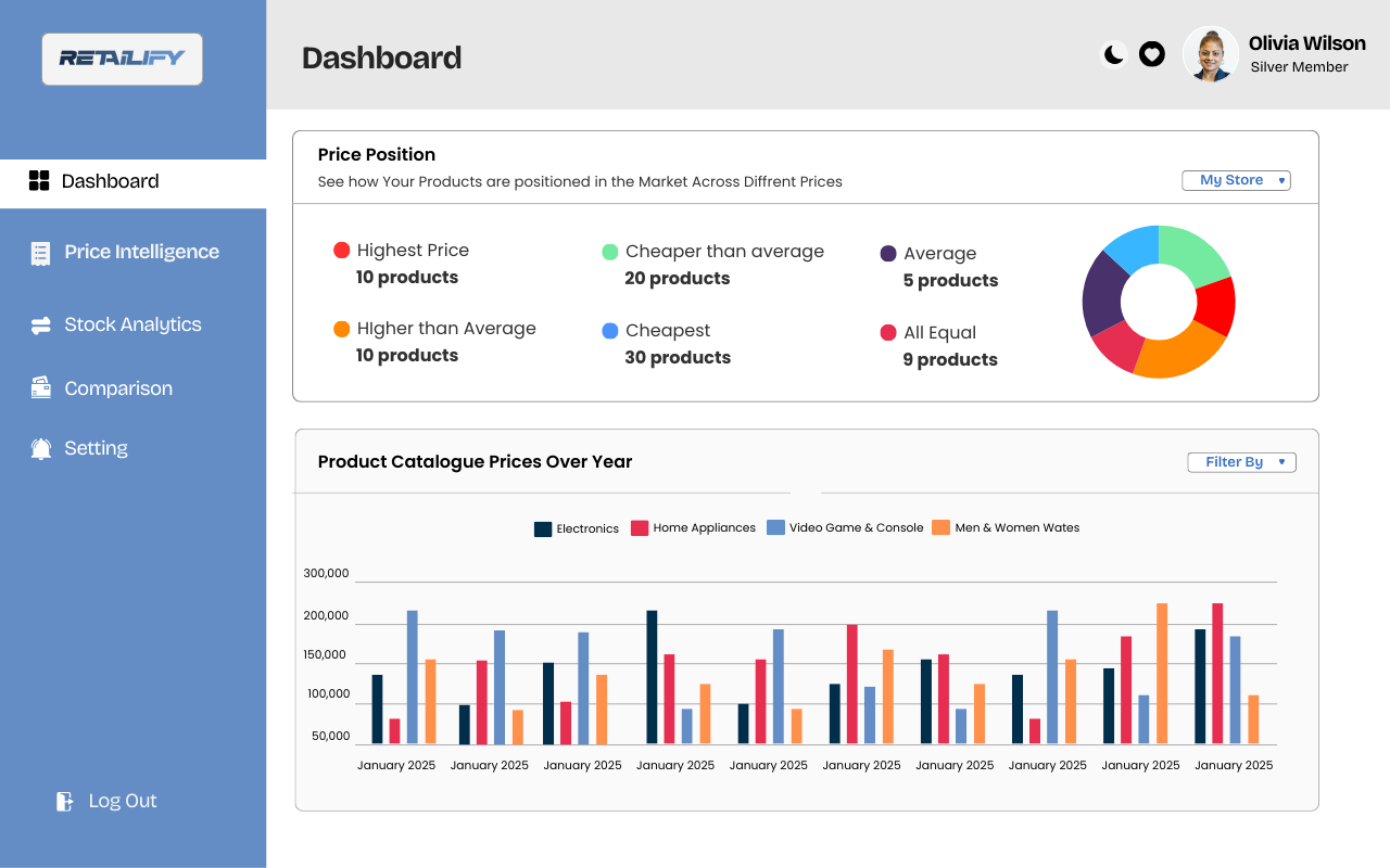 Retailify dashboard showing price position analysis