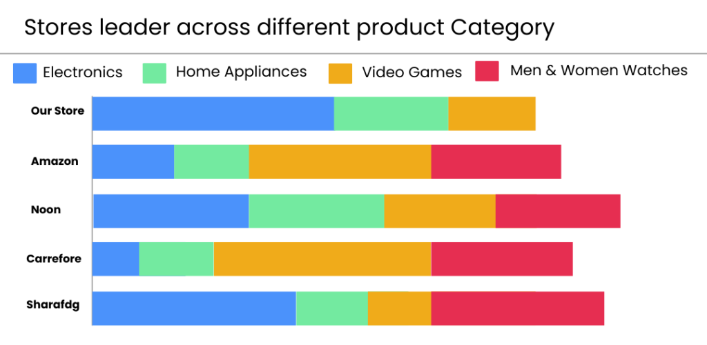 Retailify data analysis bar chart visualization